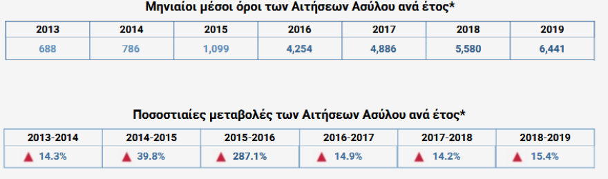 Προσφυγικό: Στις 87.461 έφτασαν οι εκκρεμείς αιτήσεις ασύλου 