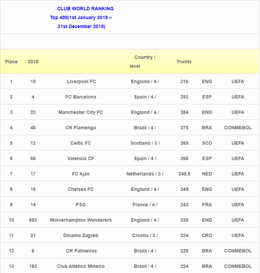 Ολυμπιακός: Στην 26η θέση της παγκόσμιας κατάταξης