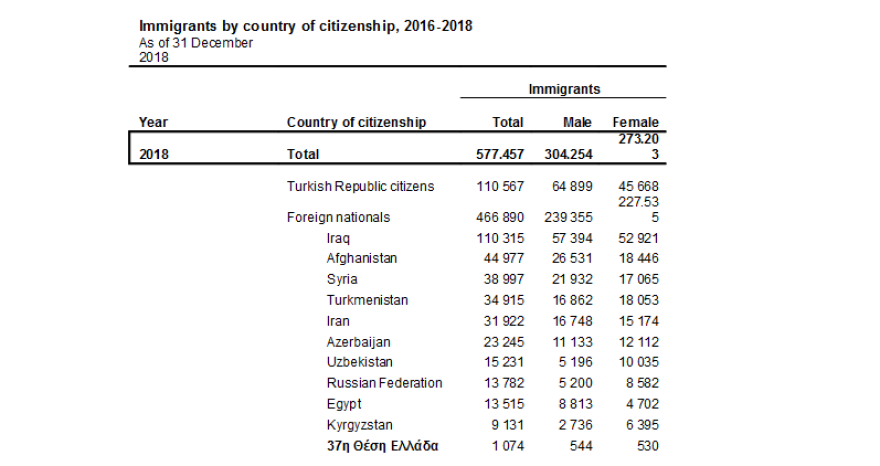 Τουρκία: 2.560 Έλληνες επενδυτές πήραν την τουρκική υπηκοότητα την τριετία 2016-2018