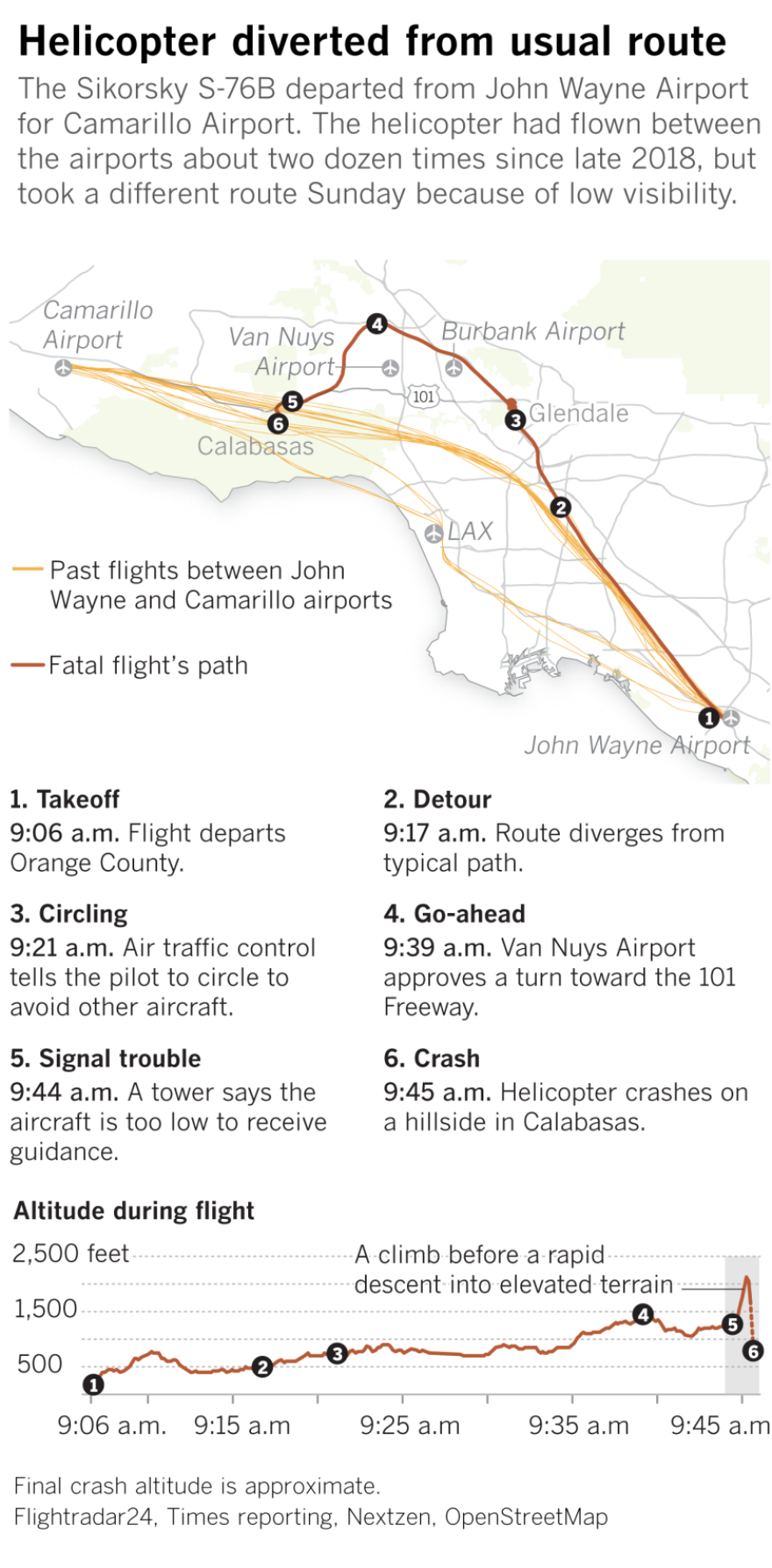 Κόμπι Μπράιαντ: Το μοιραίο ελικόπτερο άλλαξε διαδρομή λόγω της ομίχλης