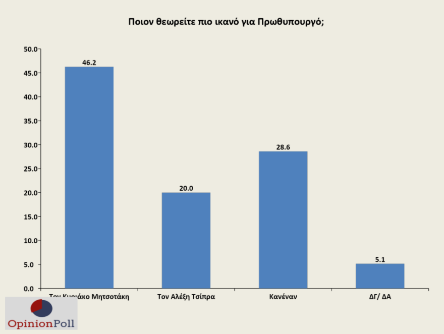 Γκάλοπ Opinion Poll: Στο συν 17 η ΝΔ, όχι στις πρόωρες, αγκάθι το προσφυγικό