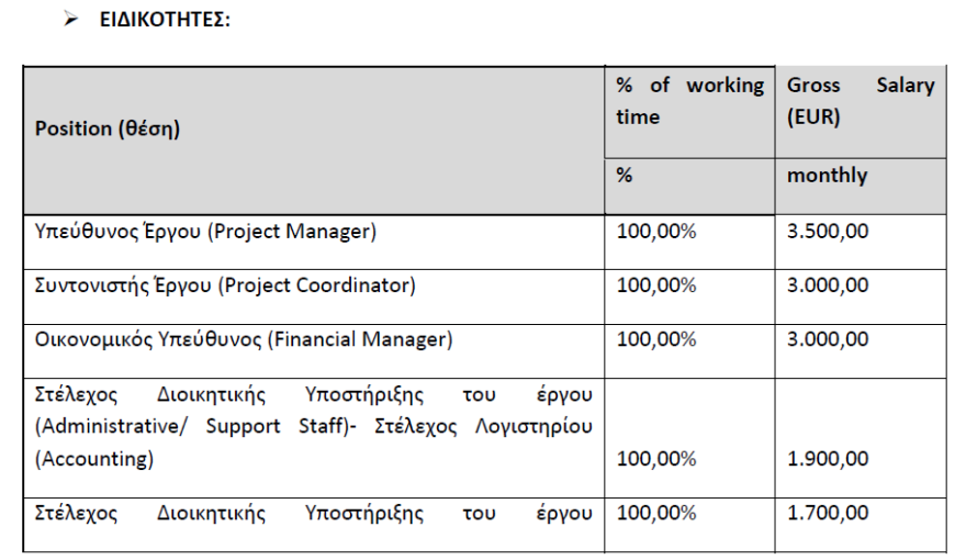 Δήμος Αθηναίων: 40 προσλήψεις με μισθούς έως 3.500 ευρώ