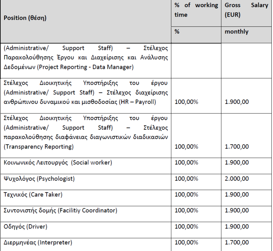 Δήμος Αθηναίων: 40 προσλήψεις με μισθούς έως 3.500 ευρώ