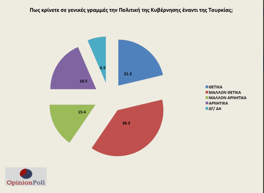 Γκάλοπ Opinion Poll: Στο συν 17 η ΝΔ, όχι στις πρόωρες, αγκάθι το προσφυγικό