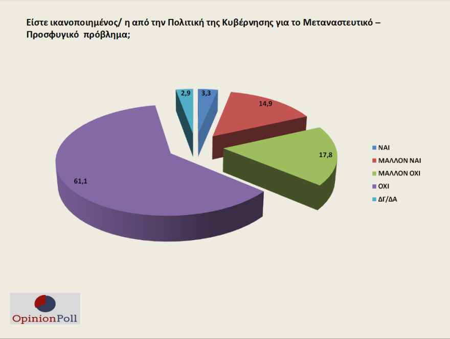 Γκάλοπ Opinion Poll: Στο συν 17 η ΝΔ, όχι στις πρόωρες, αγκάθι το προσφυγικό