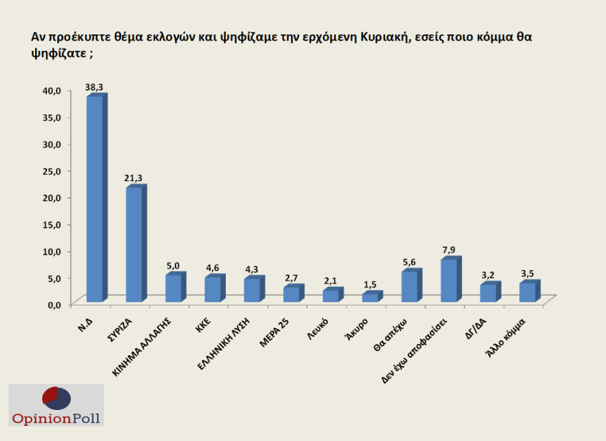 Γκάλοπ Opinion Poll: Στο συν 17 η ΝΔ, όχι στις πρόωρες, αγκάθι το προσφυγικό
