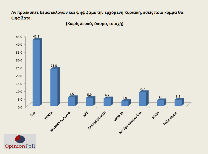 Γκάλοπ Opinion Poll: Στο συν 17 η ΝΔ, όχι στις πρόωρες, αγκάθι το προσφυγικό