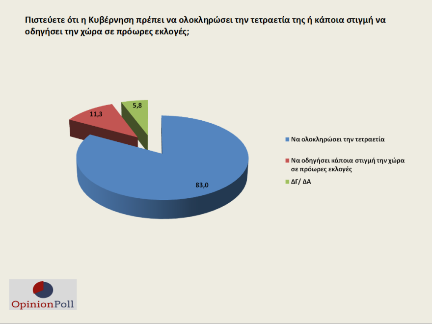 Γκάλοπ Opinion Poll: Στο συν 17 η ΝΔ, όχι στις πρόωρες, αγκάθι το προσφυγικό