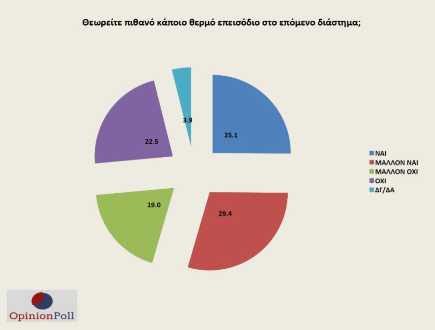 Γκάλοπ Opinion Poll: Στο συν 17 η ΝΔ, όχι στις πρόωρες, αγκάθι το προσφυγικό