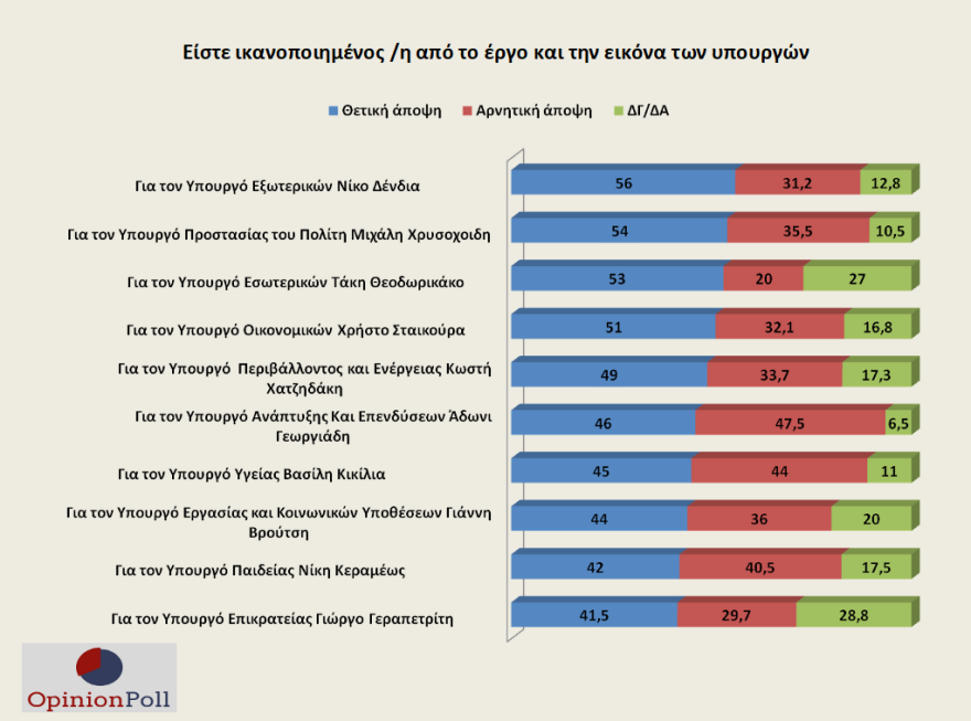 Γκάλοπ Opinion Poll: Στο συν 17 η ΝΔ, όχι στις πρόωρες, αγκάθι το προσφυγικό