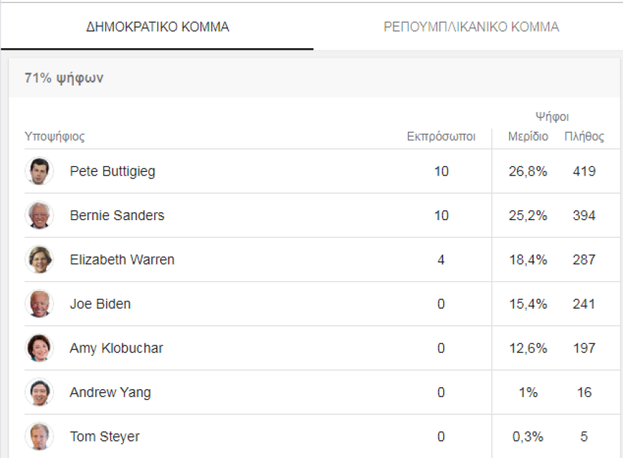 Εκλογές ΗΠΑ: Οι Δημοκρατικοί έδωσαν το 71% των τμημάτων - Μικρό προβάδισμα για τον Μπούτιτζετζ