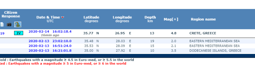  Σεισμός 4,8 Ρίχτερ ανοιχτά της Καρπάθου - «Ταρακούνησε» και την Κρήτη