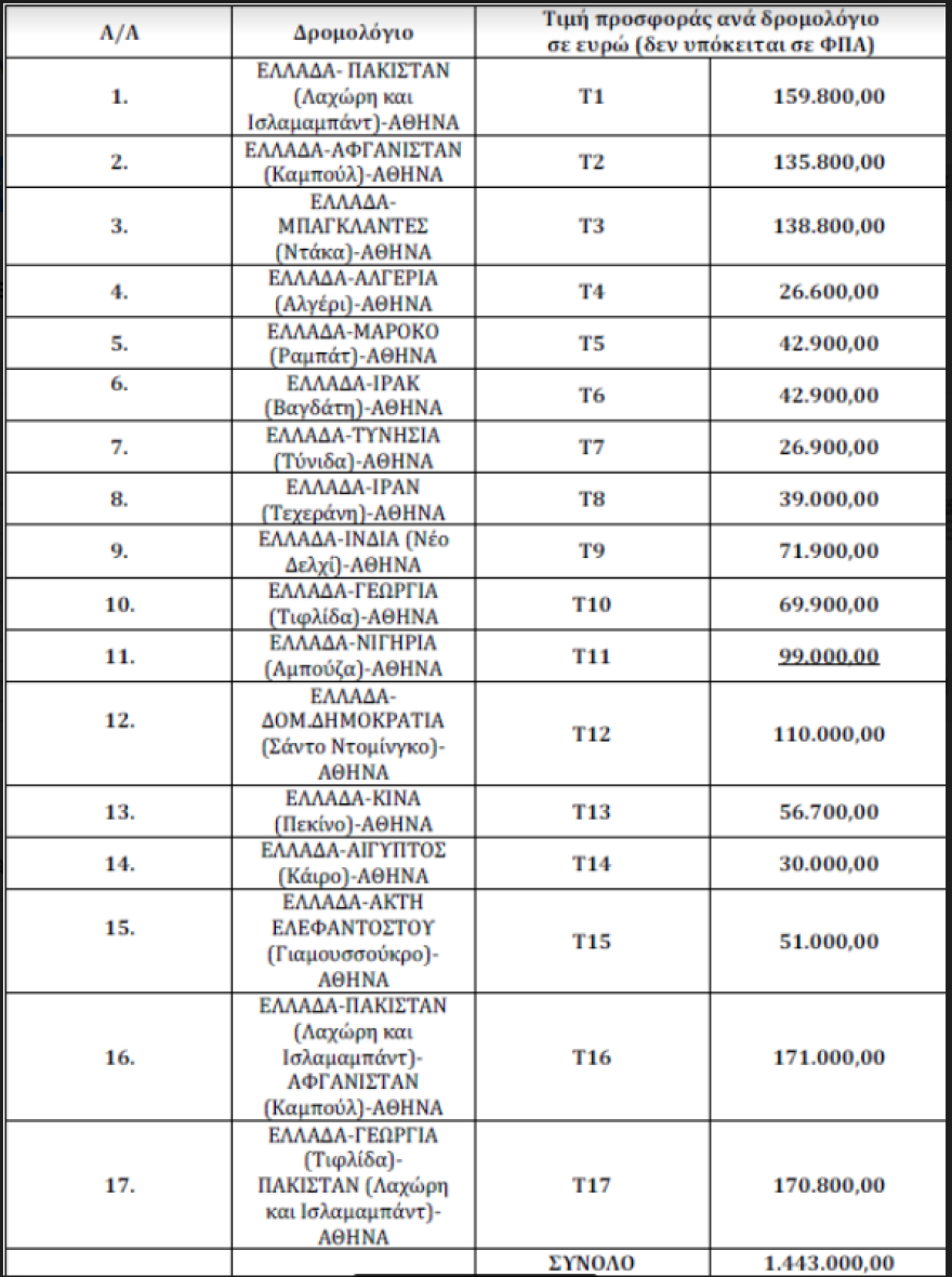 Με πτήσεις τσάρτερ οι απελάσεις Πακιστανών 