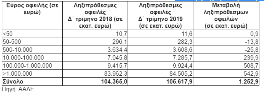 120 δόσεις: Σχεδόν διπλάσιες οι ρυθμισμένες οφειλές προς την εφορία