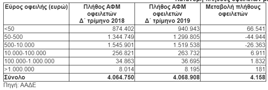 120 δόσεις: Σχεδόν διπλάσιες οι ρυθμισμένες οφειλές προς την εφορία