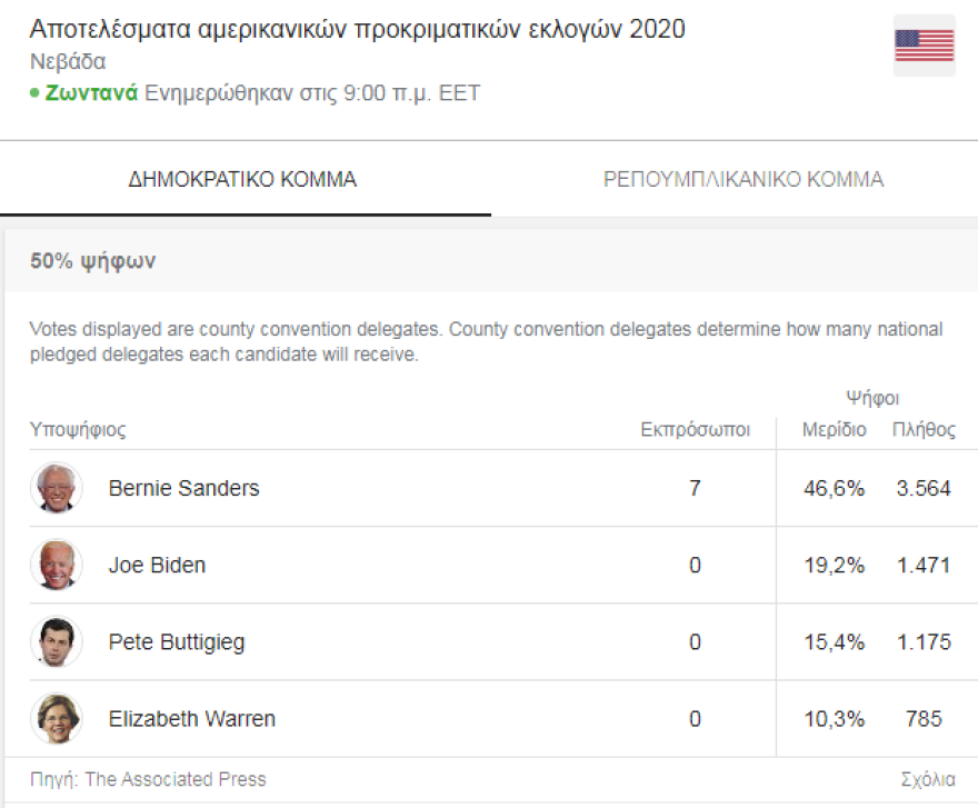 ΗΠΑ - Εκλογές Δημοκρατικών: Ο Μπέρνι Σάντερς κερδίζει τη Νεβάδα
