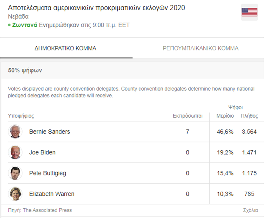 ΗΠΑ - Εκλογές Δημοκρατικών: Η μεγάλη νίκη του Σάντερς στη Νεβάδα στενεύει τα περιθώρια των αντιπάλων του