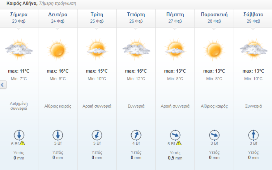 Καιρός: Μικρή άνοδος της θερμοκρασίας - Δείτε που επιμένουν οι βροχές και τα χιόνια 