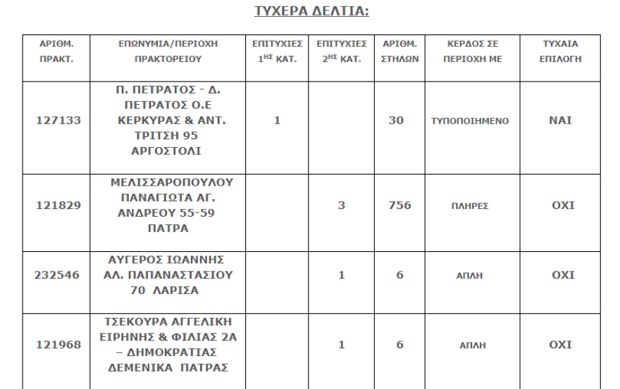 Τζόκερ: Στο Αργοστόλι το τυχερό δελτίο με τα έξι εκατ. ευρώ