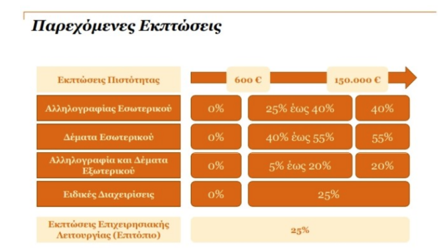 ΕΛΤΑ: Νέα τιμολογιακή πολιτική -  Εκπτώσεις έως και 55%