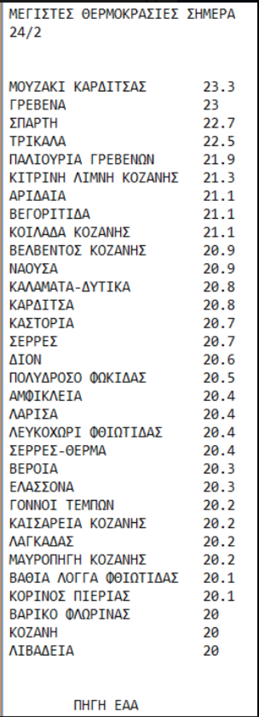 Καιρός: 20άρια μέσα στον Φλεβάρη -  Υψηλές θερμοκρασίες σε κεντρική Μεσόγειο και Βαλκάνια - Δείτε χάρτες