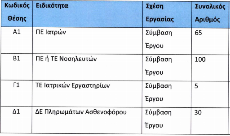 Κορωνοϊός: 200 προσλήψεις στον Εθνικό Οργανισμό Δημόσιας Υγείας
