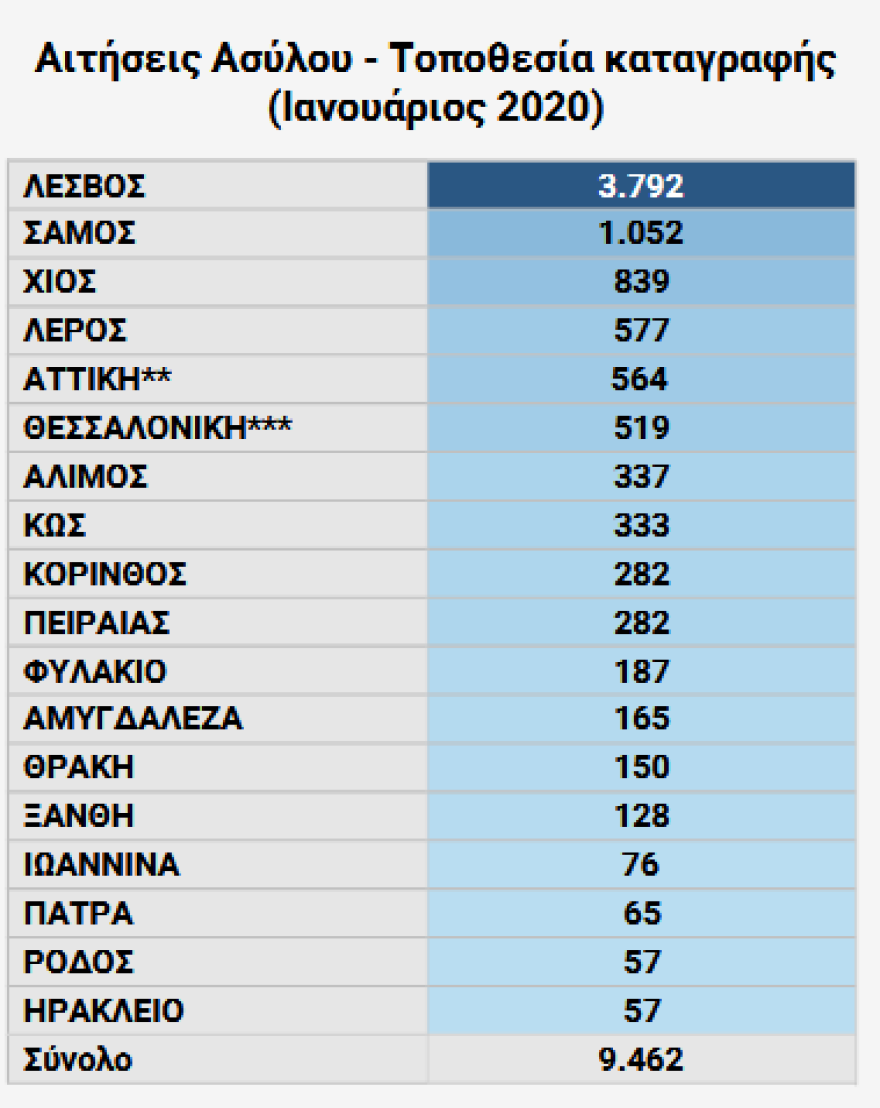 Μεταναστευτικό: Αφγανοί οι περισσότεροι που ζήτησαν άσυλο τον Ιανουάριο