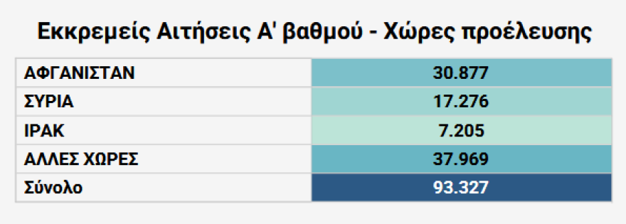 Μεταναστευτικό: Αφγανοί οι περισσότεροι που ζήτησαν άσυλο τον Ιανουάριο