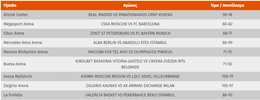 Euroleague: Τα αποτελέσματα και η βαθμολογία - Πού βρίσκονται Παναθηναϊκός, Ολυμπιακός