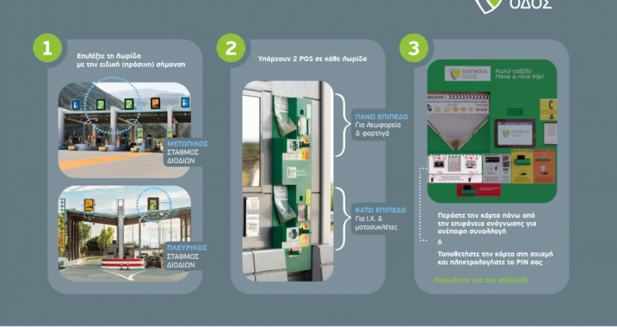 Κορωνοϊός - Ολυμπία Οδός: Ανέπαφες συναλλαγές μέσω μηχανημάτων POS ή πομποδεκτών στα διόδια