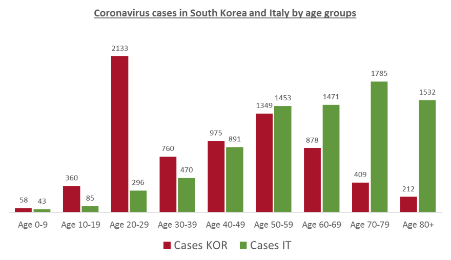 Κορωνοϊός: Πώς πέτυχε η Νότια Κορέα εκεί που «βυθίστηκε» η Ιταλία 