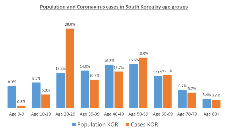 Κορωνοϊός: Πώς πέτυχε η Νότια Κορέα εκεί που «βυθίστηκε» η Ιταλία 