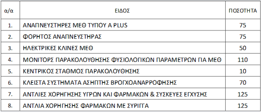Κορωνοϊός: Επείγουσα προμήθεια εξοπλισμού για τις ΜΕΘ των νοσοκομείων της Αθήνας