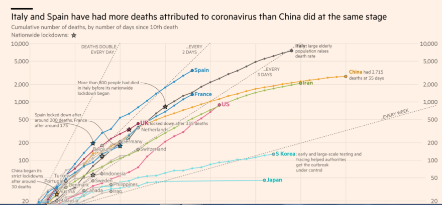 Kορωνοϊός - FT: Οι οικονομικές επιπτώσεις σε όλο τον πλανήτη - Σε ποια θέση είναι η Ελλάδα