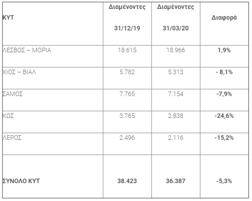 Μετανάστες: Κατά 5,3% μειώθηκαν οι διαμένοντες στα κέντρα υποδοχής