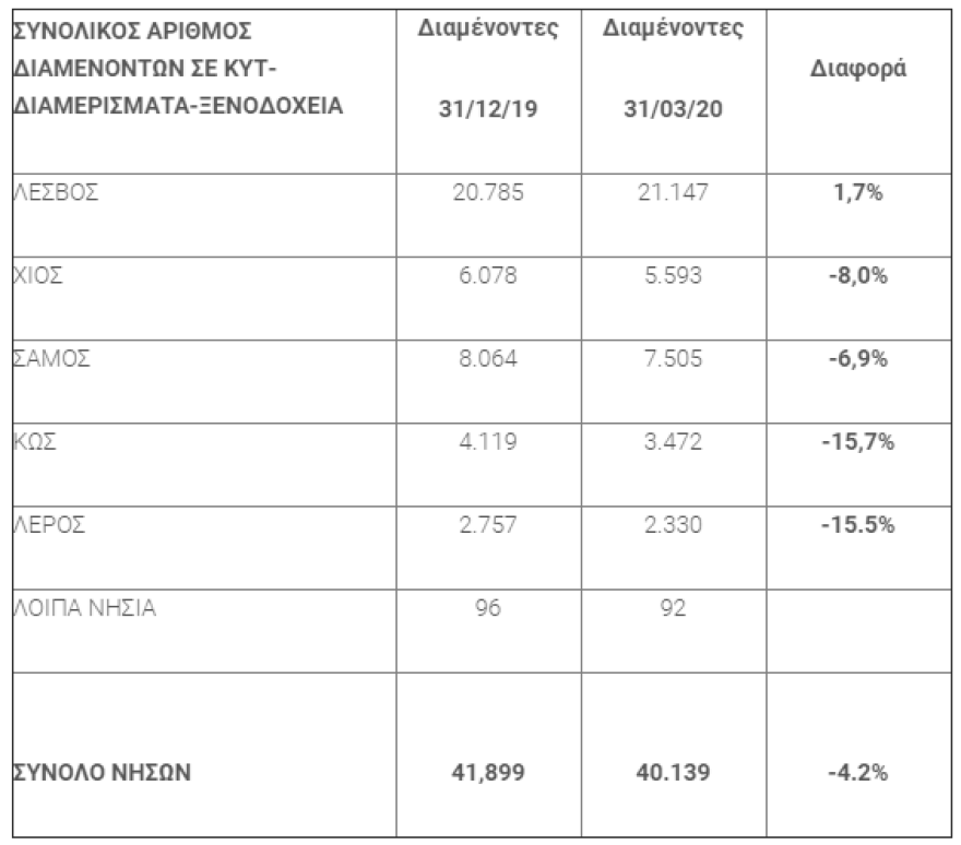Μετανάστες: Κατά 5,3% μειώθηκαν οι διαμένοντες στα κέντρα υποδοχής