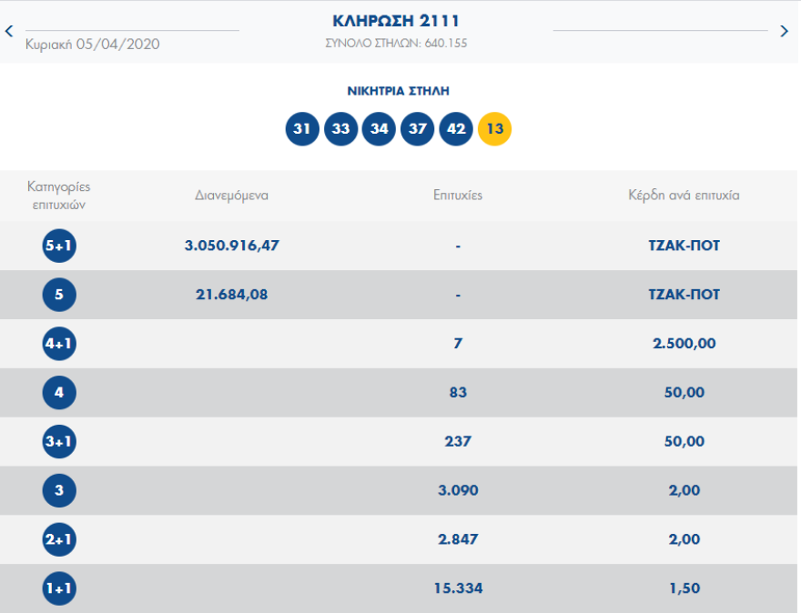 Τζόκερ: Διπλό τζακ ποτ - 3,1 εκατ. στην κλήρωση της Τρίτης