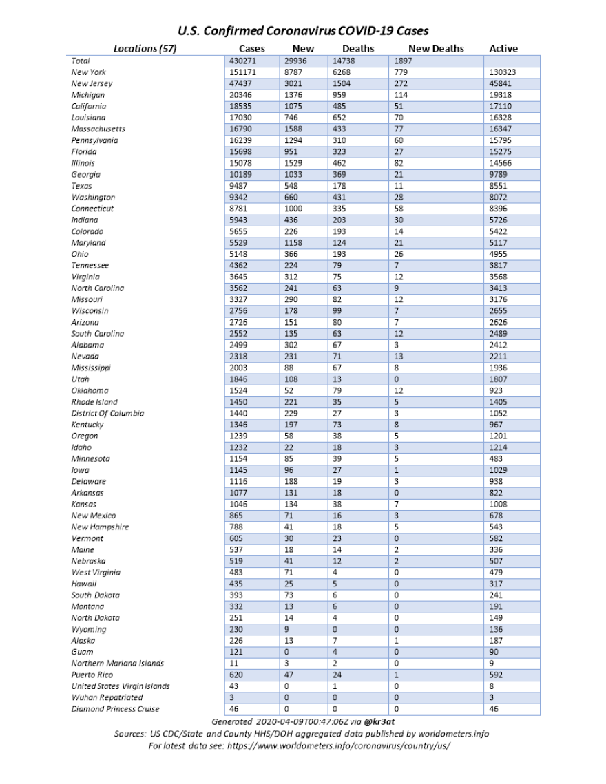 Κορωνοϊός - ΗΠΑ: «Θερίζει» η πανδημία με σχεδόν 2.000 νεκρούς για 2η συνεχόμενη μέρα