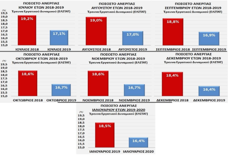 Μέτρα για τον κορωνοϊό - ΕΡΓΑΝΗ: Οι δυσοίωνες ημέρες που εκτίναξαν την ανεργία το Μάρτιο - 12.000 θέσεις εργασίας χάθηκαν μόνο σε μία ημέρα