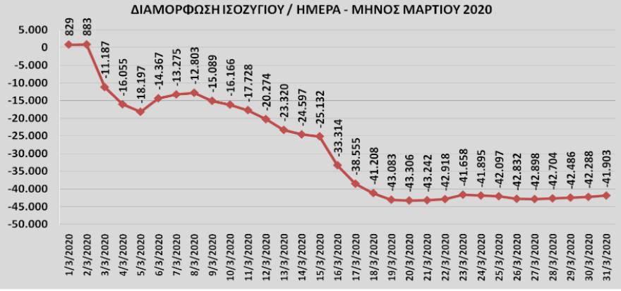 Μέτρα για τον κορωνοϊό - ΕΡΓΑΝΗ: Οι δυσοίωνες ημέρες που εκτίναξαν την ανεργία το Μάρτιο - 12.000 θέσεις εργασίας χάθηκαν μόνο σε μία ημέρα