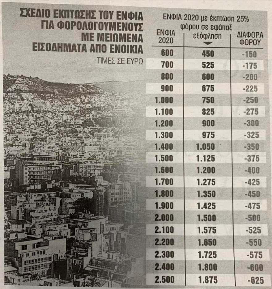Κορωνοϊός - ΕΝΦΙΑ: Σχέδιο μείωσης κατά 25% φέτος σε εκείνους που εισπράττουν μειωμένο ενοίκιο  