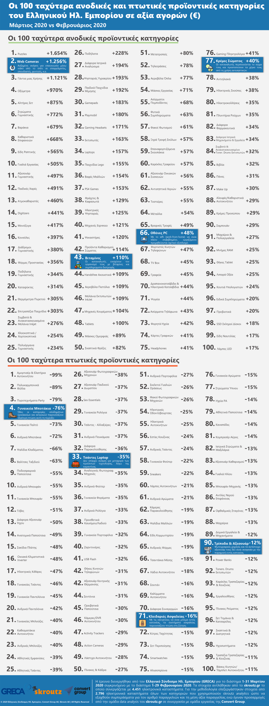 Με υπερδιπλάσιο ρυθμό «καλπάζει» το ηλεκτρονικό εμπόριο