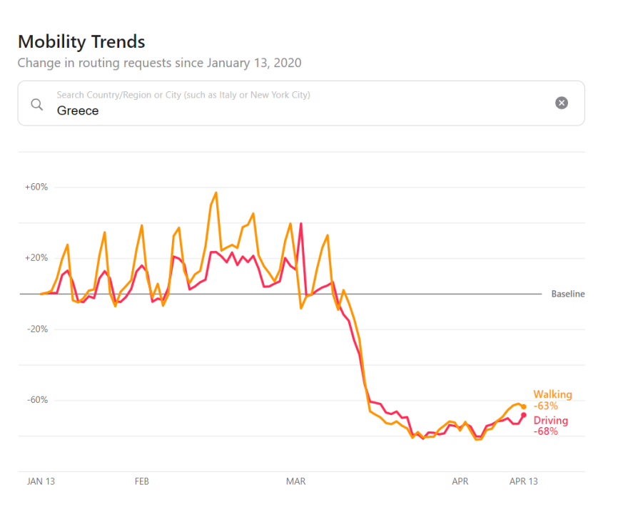 Μέτρα για τον κορωνοϊό: Μέτρηση της Apple δείχνει θεαματική αλλαγή στις μετακινήσεις των Ελλήνων