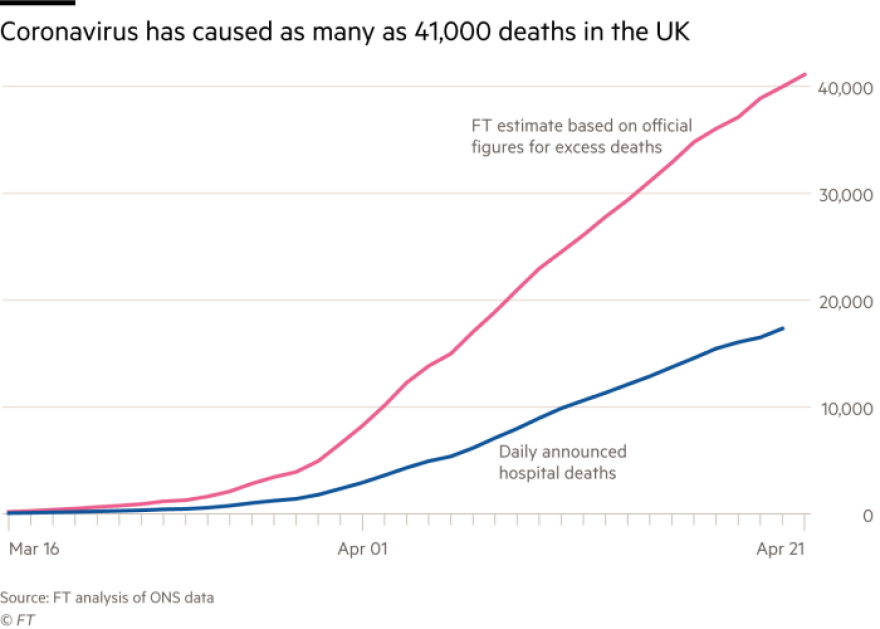 Κορωνοϊός: Στη Βρετανία έχουν πεθάνει οι διπλάσιοι από αυτούς που έχουν ανακοινωθεί, γράφουν οι FT 