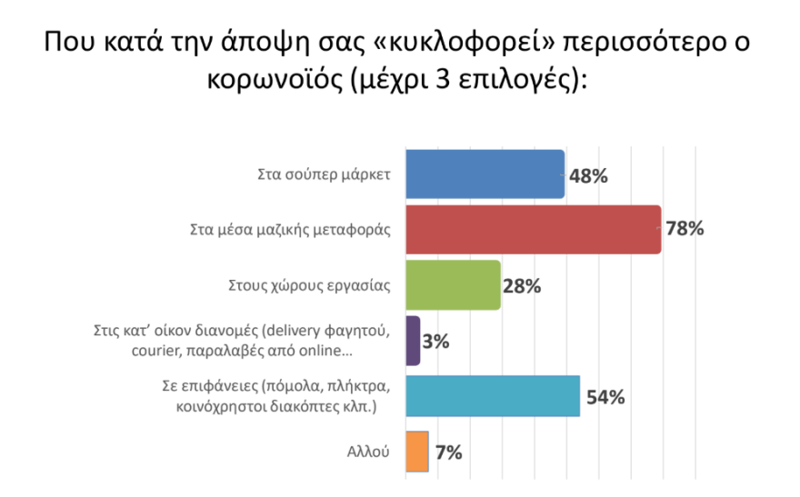 Κορωνοϊός – έρευνα: Οι πολίτες πιστεύουν ότι στα Μέσα Μεταφοράς «κυκλοφορεί» περισσότερο ο ιός 