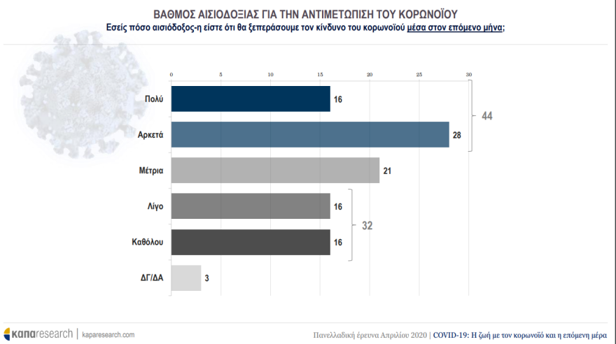 Έρευνα για τον κορωνοϊό: Εμπιστοσύνη στην κυβέρνηση – Ανησυχία για το μέλλον 