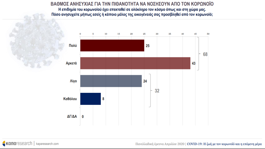 Έρευνα για τον κορωνοϊό: Εμπιστοσύνη στην κυβέρνηση – Ανησυχία για το μέλλον 