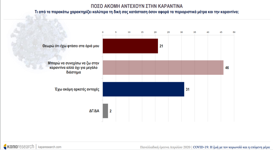 Έρευνα για τον κορωνοϊό: Εμπιστοσύνη στην κυβέρνηση – Ανησυχία για το μέλλον 