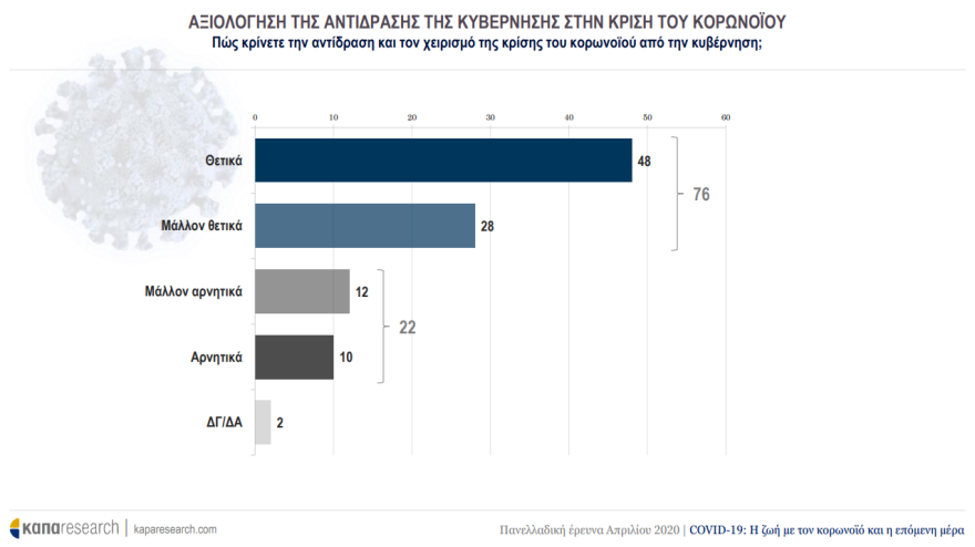 Έρευνα για τον κορωνοϊό: Εμπιστοσύνη στην κυβέρνηση – Ανησυχία για το μέλλον 