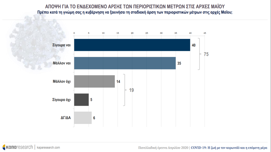 Έρευνα για τον κορωνοϊό: Εμπιστοσύνη στην κυβέρνηση – Ανησυχία για το μέλλον 